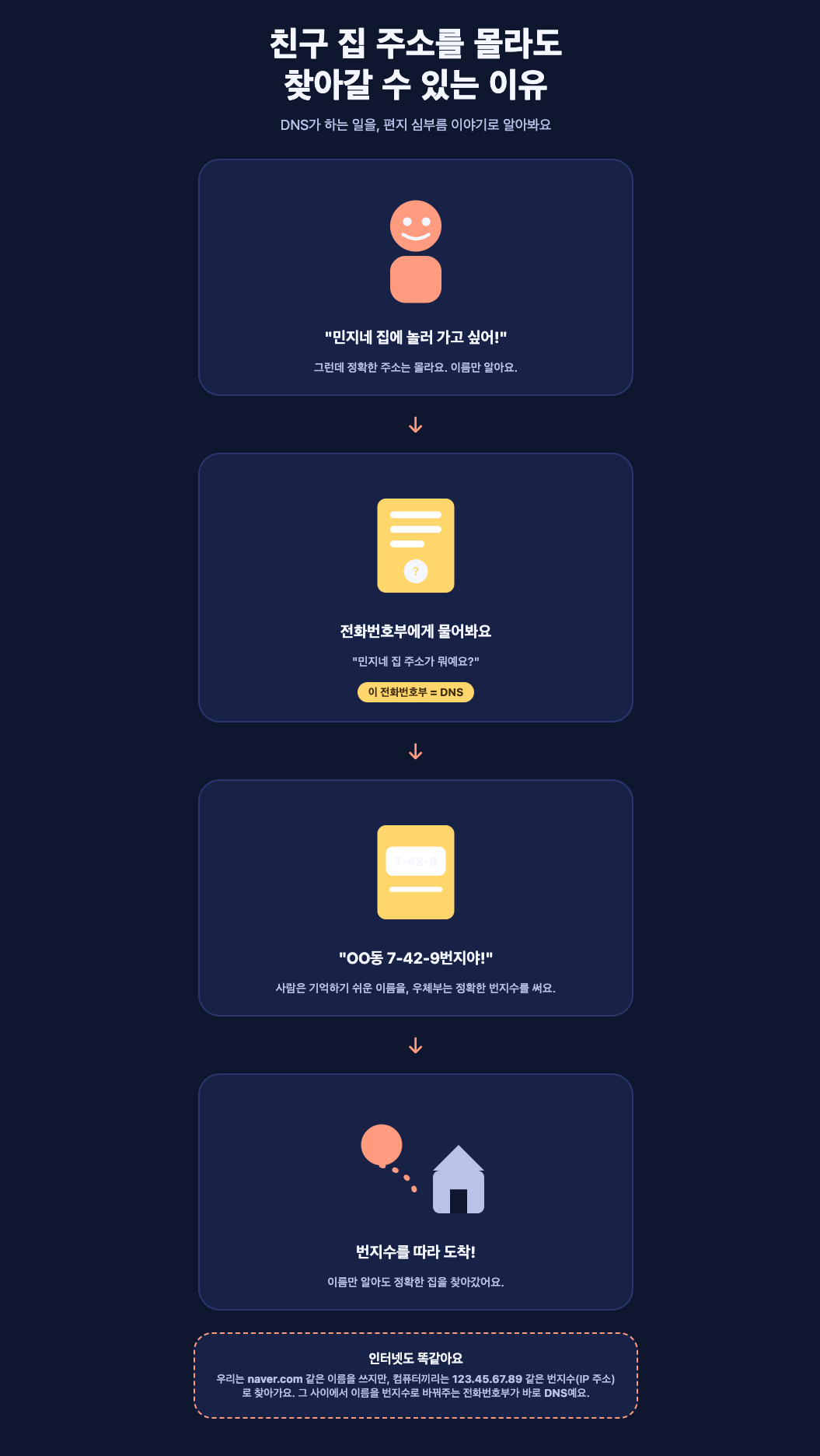 DNS를 편지 심부름에 비유한 eli5 데모 결과 — 4단계 그림 설명
