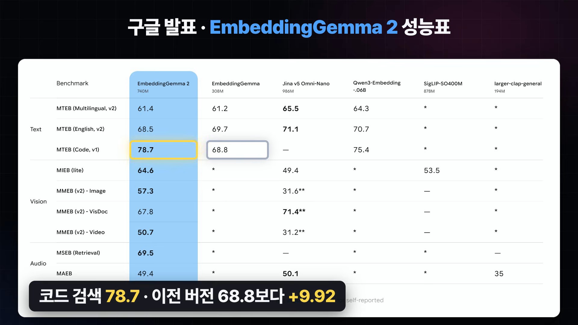 영상이 보여 준 Google 발표 성능표. EmbeddingGemma 2, 1세대 EmbeddingGemma, Jina v5 Omni-Nano, Qwen3-Embedding-0.6B, SigLIP, CLAP을 비교