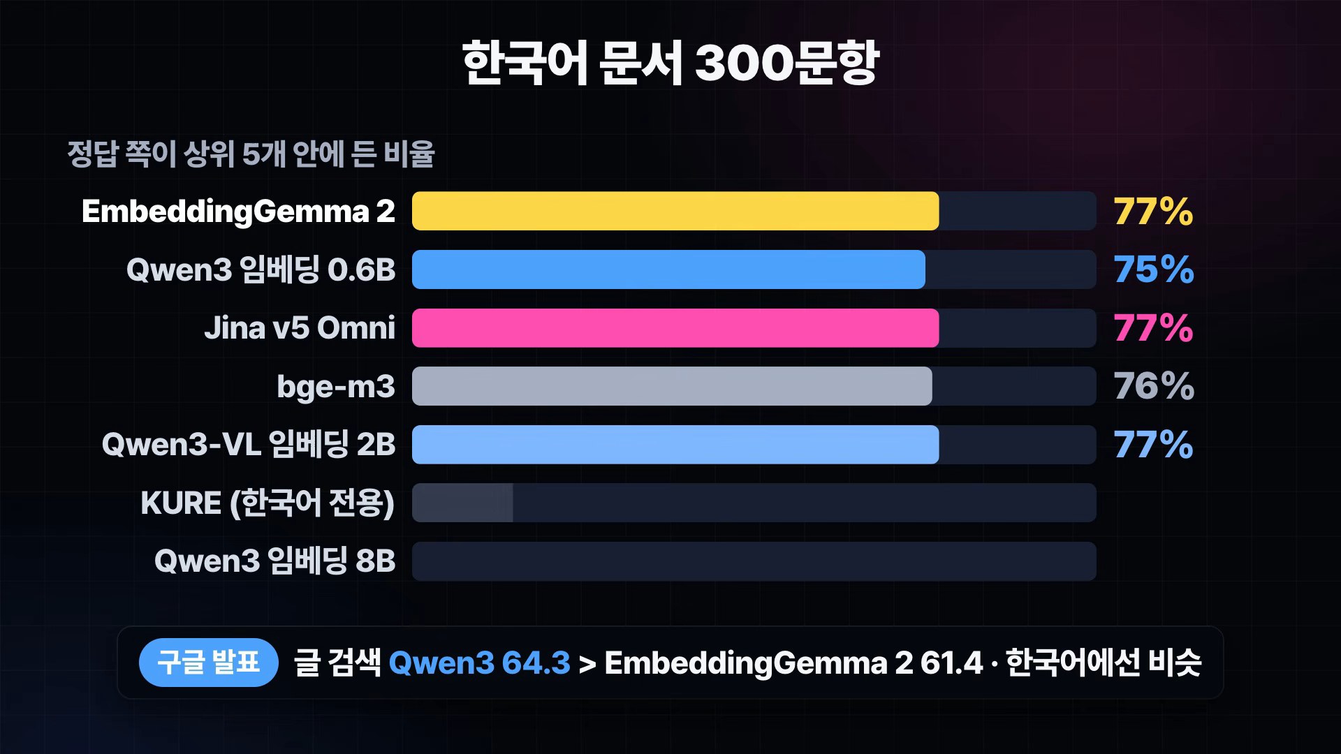한국어 문서 300문항 결과 막대그래프. EmbeddingGemma 2 77%, Qwen3 0.6B 75%, Jina 77%, bge-m3 76%, Qwen3-VL 2B 77%