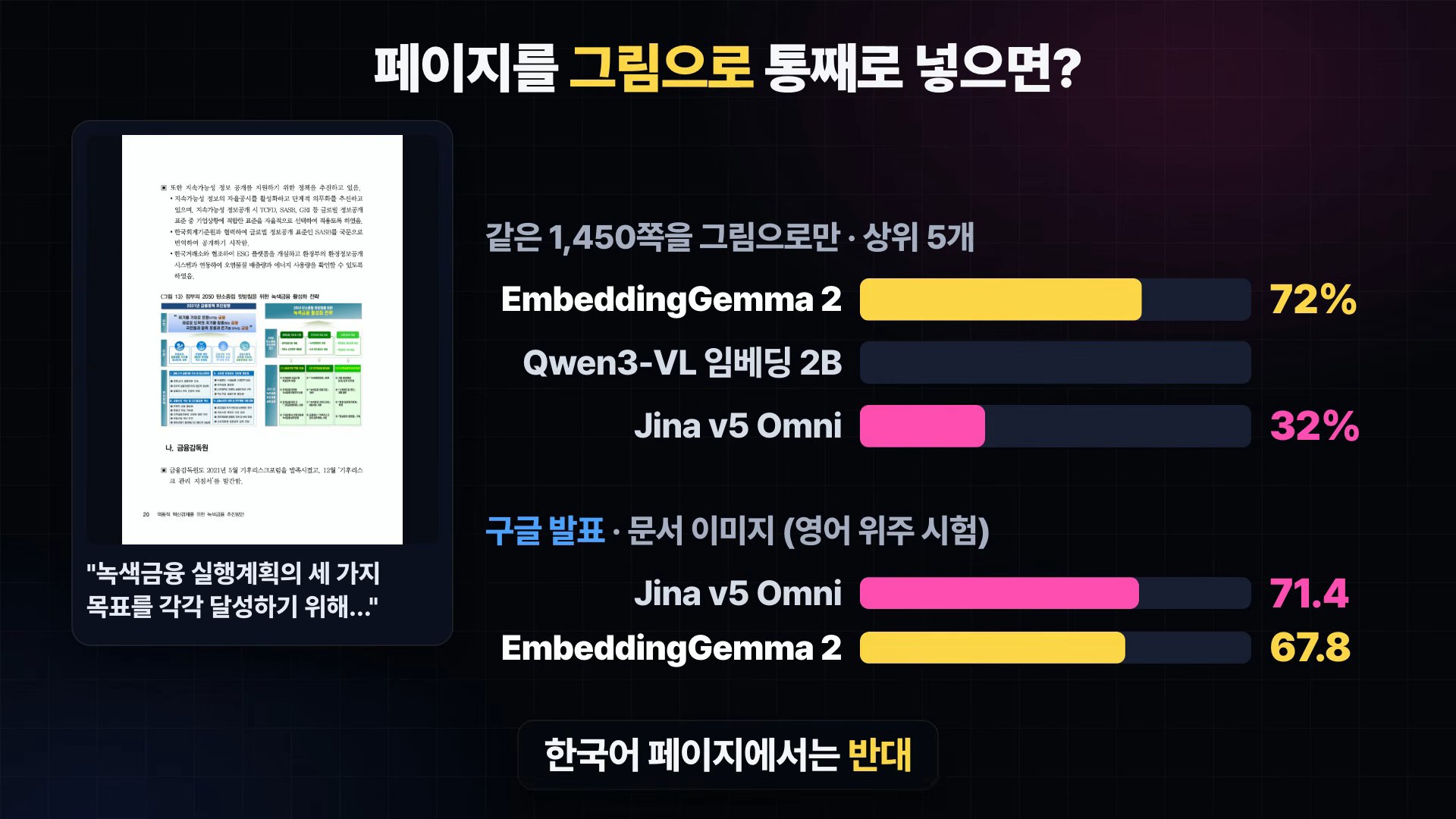 같은 1,450쪽을 그림으로만 넣었을 때 결과. EmbeddingGemma 2 72%, Qwen3-VL 2B 62%, Jina 32%. Google 표에서는 Jina 71.4, EmbeddingGemma 2 67.8로 반대
