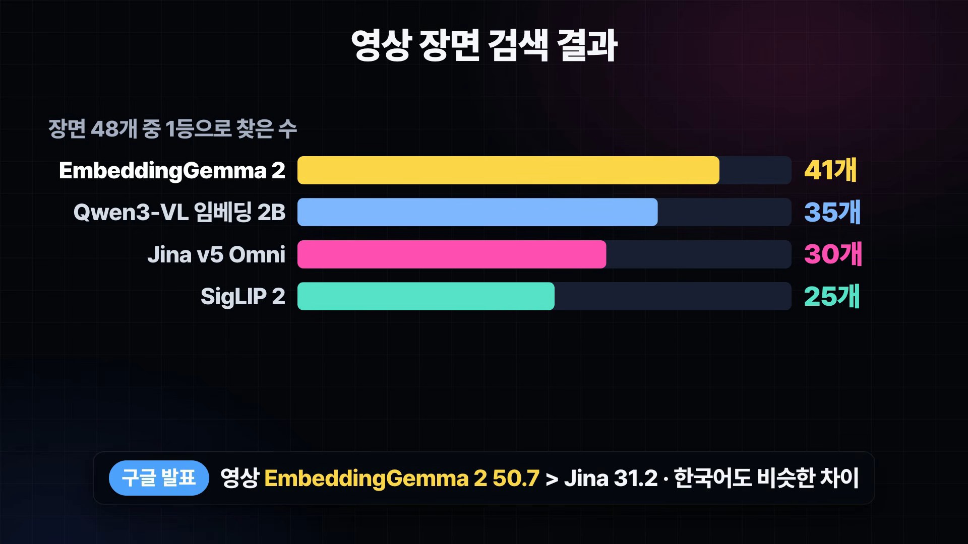영상 장면 검색 결과. 48개 장면 중 1등으로 찾은 수 EmbeddingGemma 2 41개, Qwen3-VL 2B 35개, Jina 30개, SigLIP 2 25개