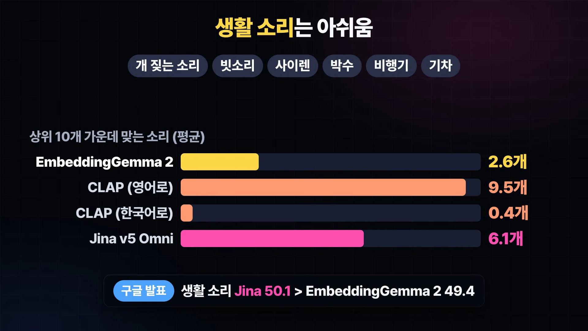 생활 소리 검색 결과. 상위 10개 중 맞는 소리 평균 EmbeddingGemma 2 2.6개, CLAP 영어 9.5개, CLAP 한국어 0.4개, Jina 6.1개