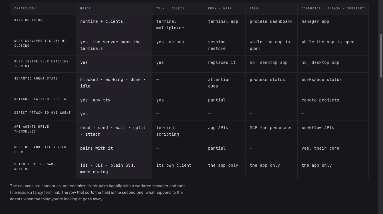 herdr.dev Compare 페이지 — herdr vs tmux/Zellij, cmux/Warp, Solo, Conductor/Emdash/Superset 9종 비교표