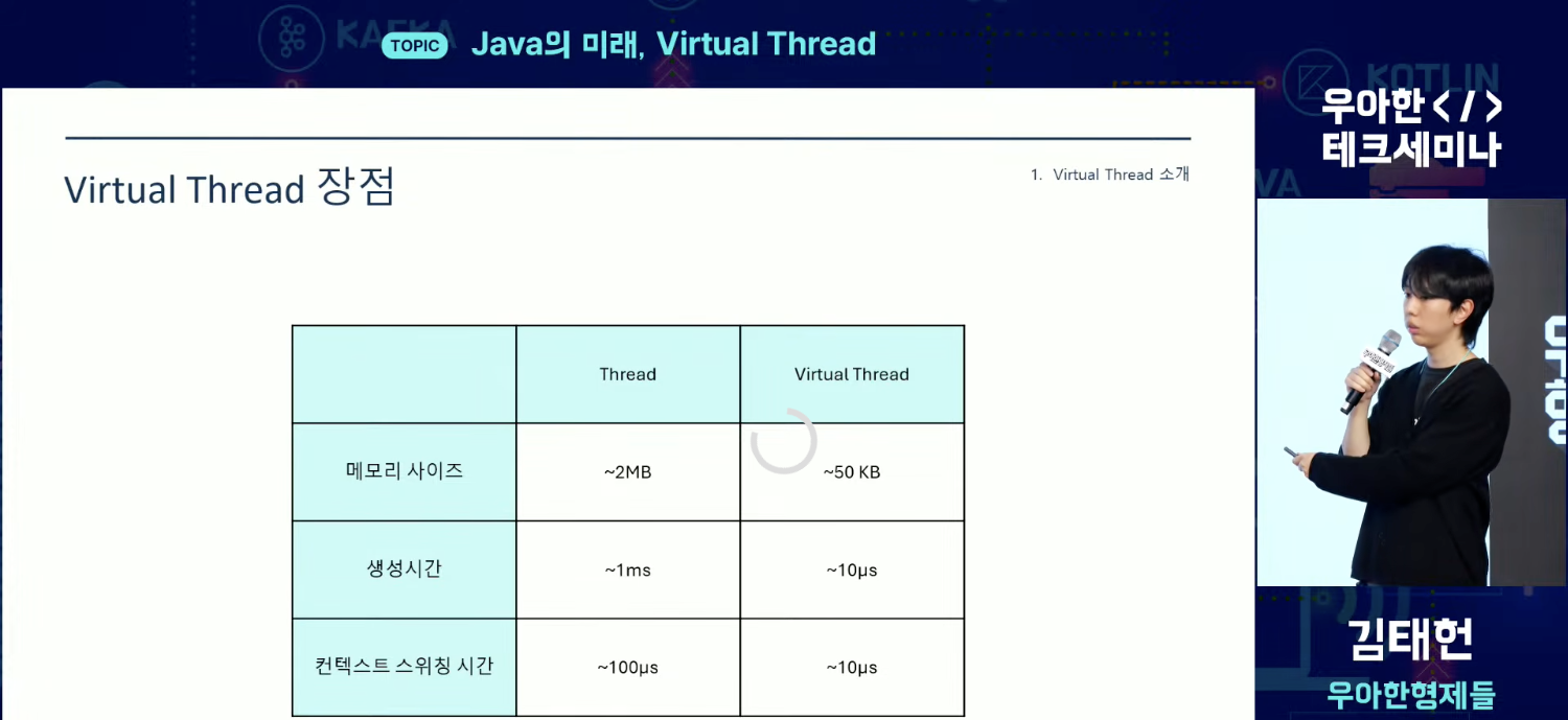 Thread vs Virtual Thread 비교표 — 메모리 2MB→50KB, 생성시간 1ms→10µs, 컨텍스트 스위칭 100µs→10µs