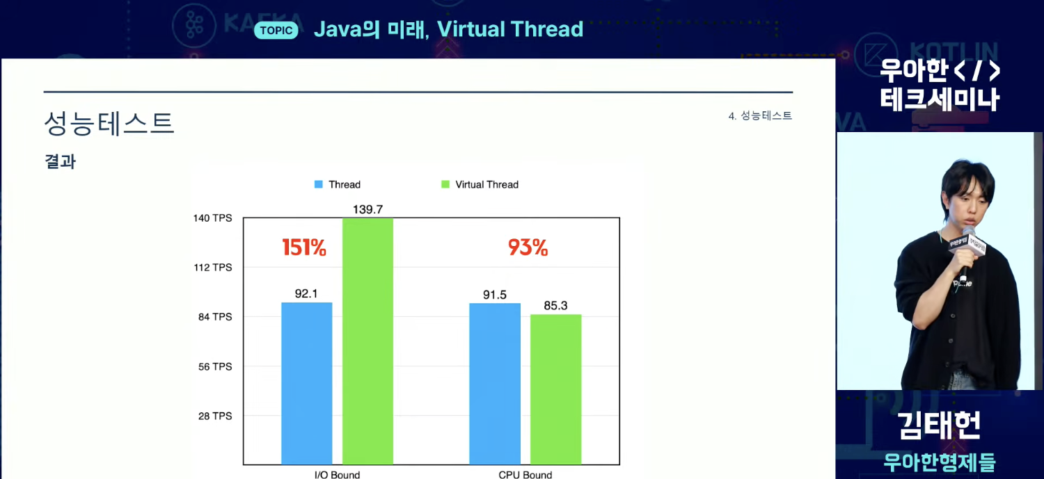 성능테스트 결과 — I/O Bound 151%(TPS 92.1→139.7), CPU Bound 93%(91.5→85.3)