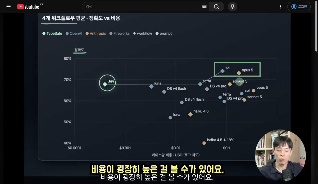 TypeSafe·OpenAI·Anthropic·Fireworks 모델들의 정확도(Y축) 대 비용(X축, 로그 스케일) 산점도. Jev는 왼쪽 하단(정확도 약 68%, 비용 $0.0001대)에 위치