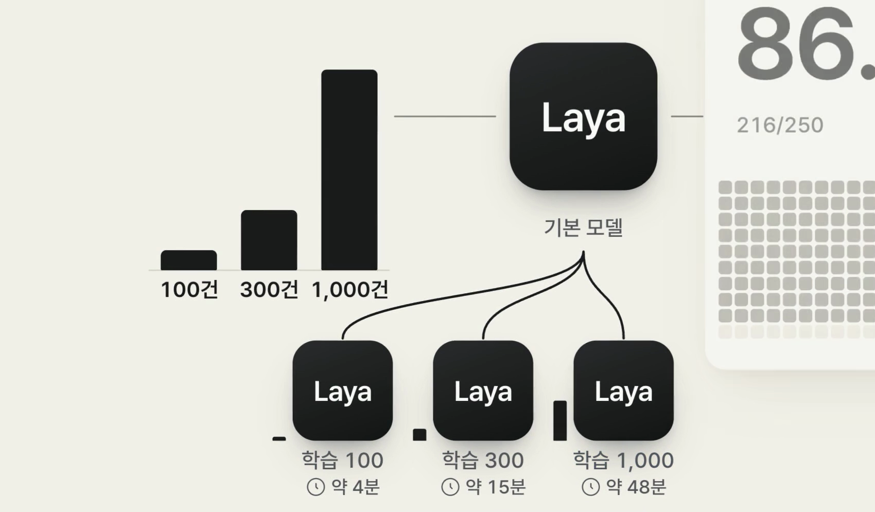 단계별 학습 — 같은 기본 모델에서 100건(약 4분), 300건(약 15분), 1,000건(약 48분)을 따로 학습