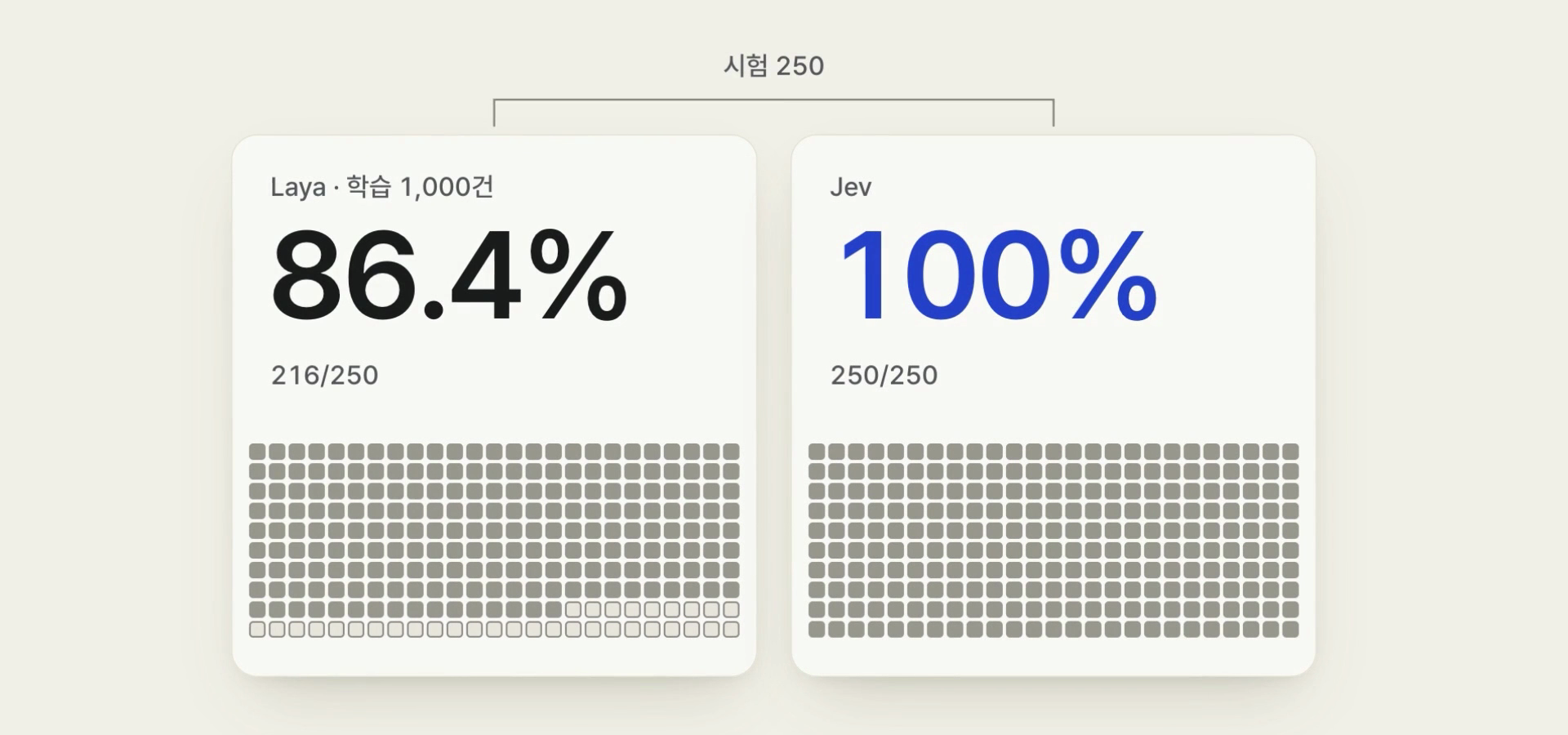 같은 250문제 — Laya(1,000건 학습) 86.4% vs Jev 100%