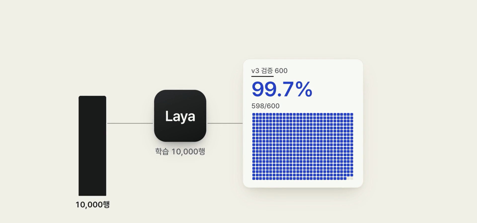 10,000건 학습 후 검증 600문제에서 99.7%(598/600)