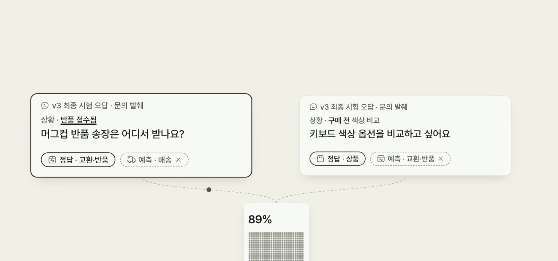 틀린 사례 — "머그컵 반품 송장은 어디서 받나요?"는 교환/반품인데 배송으로, "키보드 색상 옵션 비교"는 상품 문의인데 교환/반품으로 분류