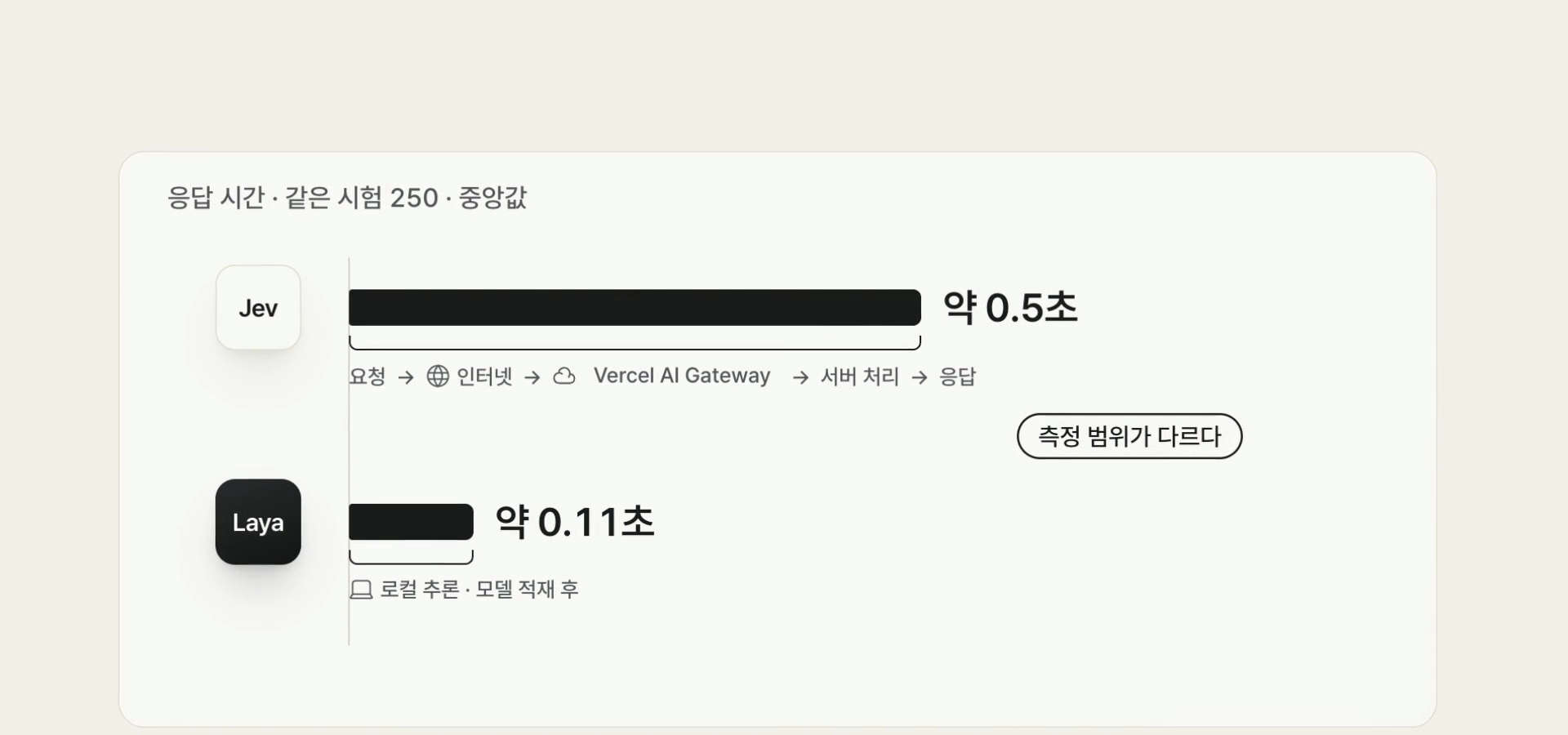 응답 시간 중앙값 — Jev(API, AI Gateway 경유) 약 0.5초, Laya(로컬) 약 0.11초