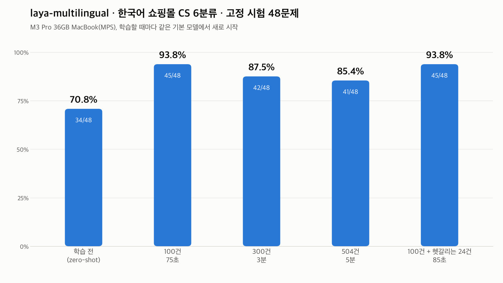 직접 실험 결과 — 학습 전 70.8%, 100건 93.8%, 300건 87.5%, 504건 85.4%, 100건+헷갈리는 24건 93.8%