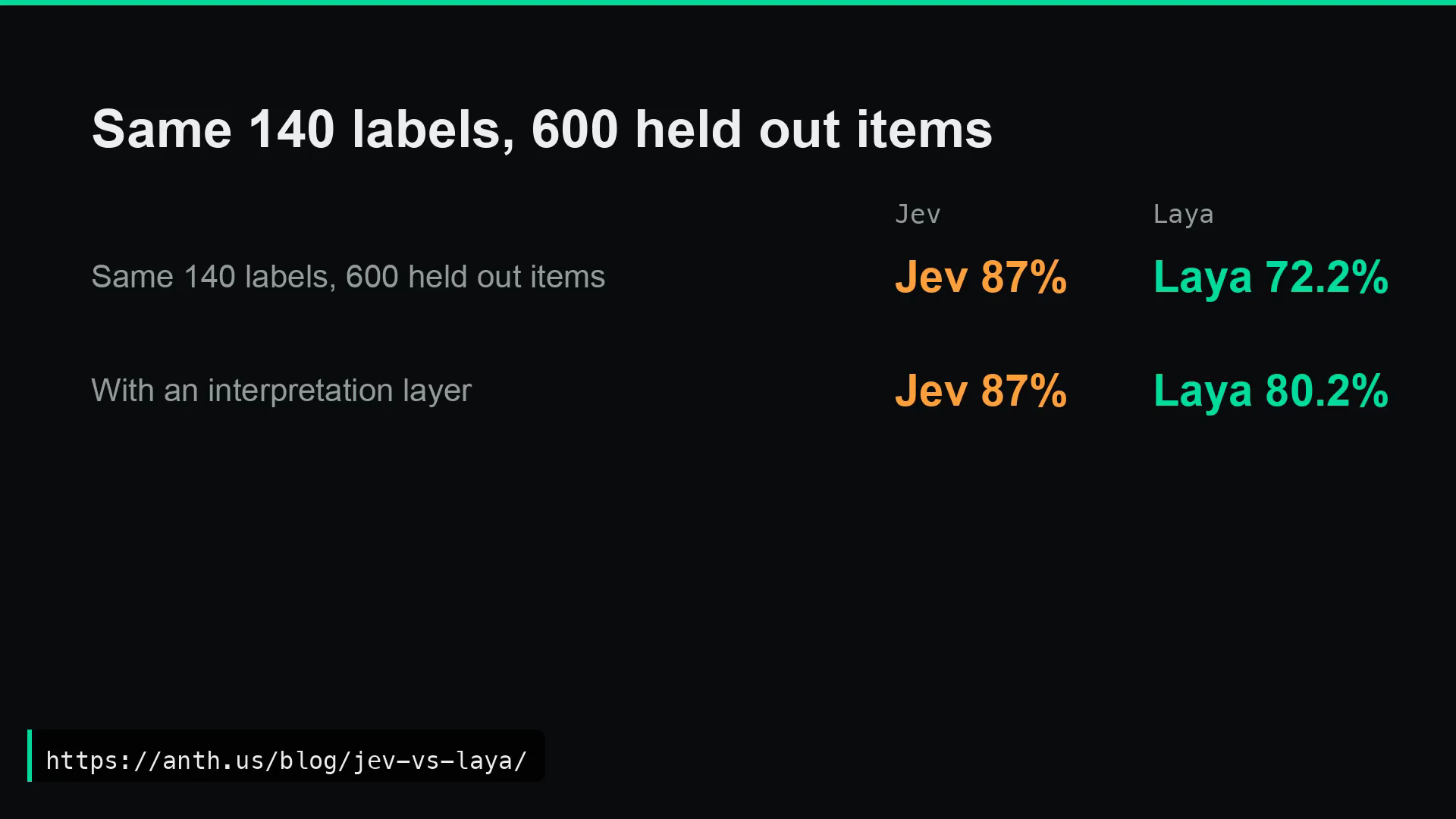 같은 140개 라벨, 별도 600개 시험 — Jev 87%, Laya 72.2%