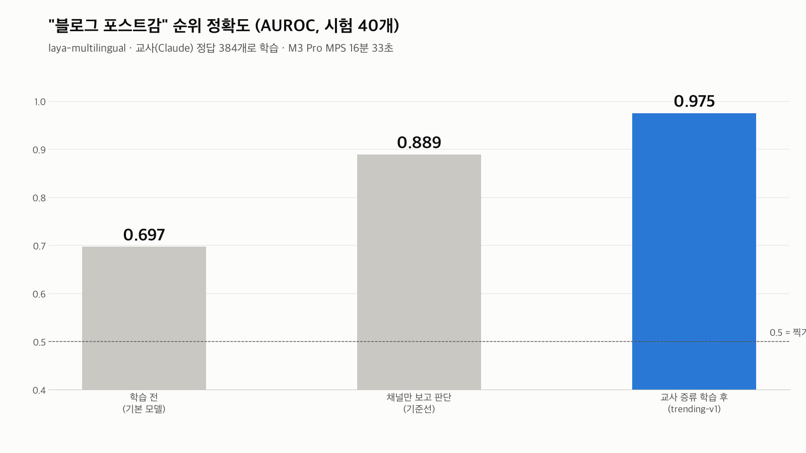 순위 정확도 AUROC — 학습 전 0.697, 채널만 보고 판단 0.889, 교사 증류 학습 후 0.975