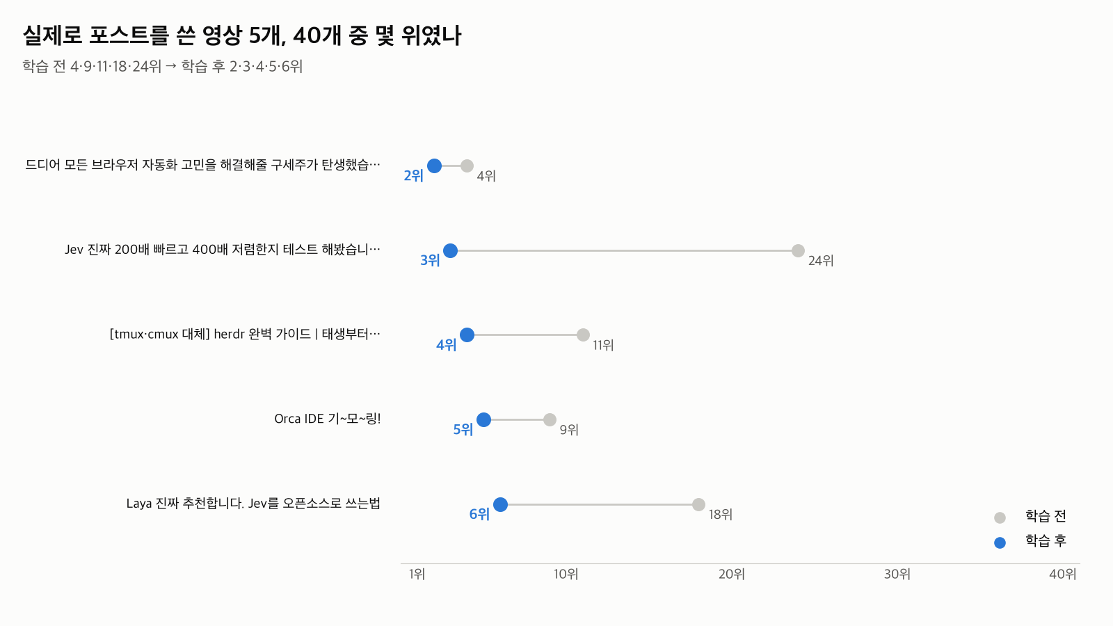 실제로 포스트를 쓴 영상 5개의 순위 — 학습 전 4·9·11·18·24위에서 학습 후 2·3·4·5·6위로